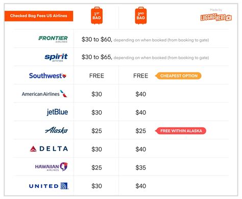 united vs american airlines baggage fees